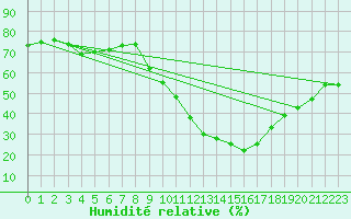 Courbe de l'humidit relative pour Fiscaglia Migliarino (It)