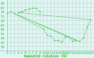 Courbe de l'humidit relative pour Preonzo (Sw)