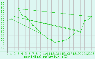 Courbe de l'humidit relative pour Budapest / Lorinc