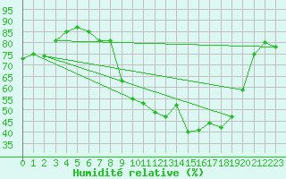 Courbe de l'humidit relative pour Bonnecombe - Les Salces (48)