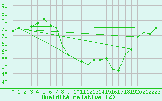 Courbe de l'humidit relative pour Schleiz