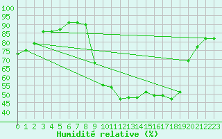 Courbe de l'humidit relative pour Saint-Julien-en-Quint (26)