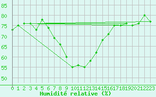Courbe de l'humidit relative pour Wattisham