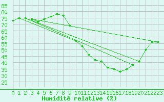 Courbe de l'humidit relative pour Le Havre - Octeville (76)
