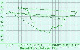 Courbe de l'humidit relative pour Fossmark