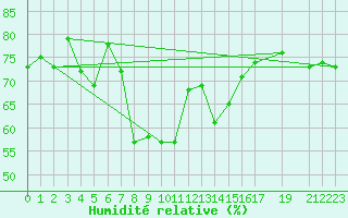 Courbe de l'humidit relative pour Lindesnes Fyr
