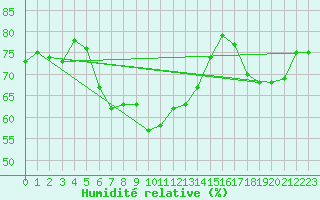 Courbe de l'humidit relative pour Nordoyan Fyr
