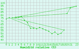 Courbe de l'humidit relative pour Saint-Etienne (42)