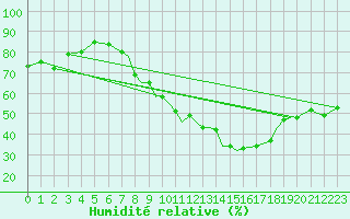 Courbe de l'humidit relative pour Wattisham