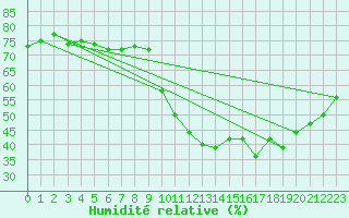 Courbe de l'humidit relative pour Perpignan Moulin  Vent (66)