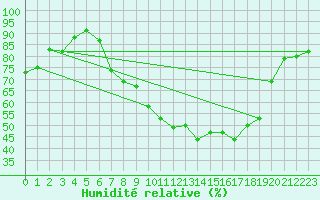 Courbe de l'humidit relative pour Alfeld
