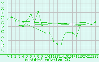 Courbe de l'humidit relative pour Grchen