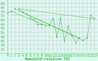 Courbe de l'humidit relative pour Kustavi Isokari