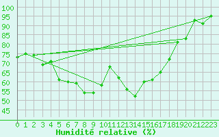 Courbe de l'humidit relative pour Inari Saariselka