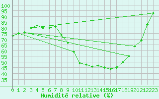Courbe de l'humidit relative pour Clermont-Ferrand (63)