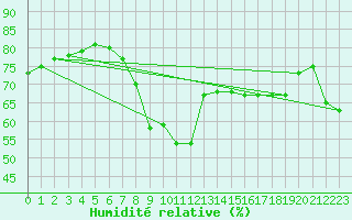 Courbe de l'humidit relative pour Ajaccio - Campo dell'Oro (2A)
