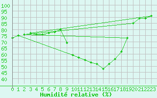 Courbe de l'humidit relative pour Nmes - Garons (30)