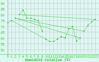 Courbe de l'humidit relative pour Pajares - Valgrande