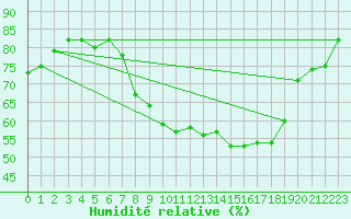 Courbe de l'humidit relative pour Oak Park, Carlow