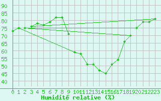 Courbe de l'humidit relative pour Villarrodrigo