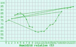 Courbe de l'humidit relative pour Vaslui