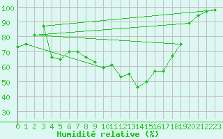 Courbe de l'humidit relative pour Ullared