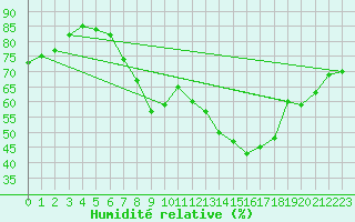 Courbe de l'humidit relative pour Potsdam