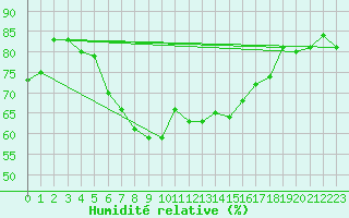 Courbe de l'humidit relative pour Moenichkirchen