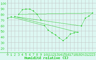 Courbe de l'humidit relative pour Avord (18)