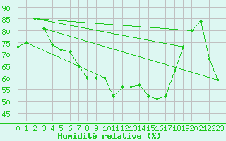 Courbe de l'humidit relative pour Cavalaire-sur-Mer (83)