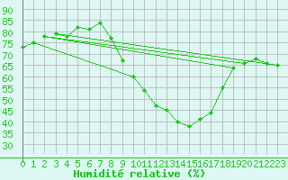 Courbe de l'humidit relative pour Nmes - Garons (30)