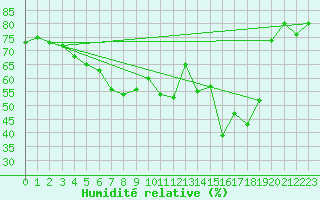 Courbe de l'humidit relative pour Ile Rousse (2B)