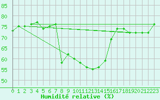 Courbe de l'humidit relative pour Mhleberg