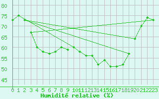 Courbe de l'humidit relative pour Amiens - Dury (80)