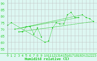 Courbe de l'humidit relative pour Dunkerque (59)