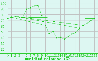 Courbe de l'humidit relative pour Digne les Bains (04)