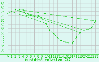 Courbe de l'humidit relative pour Saint-Jean-de-Vedas (34)