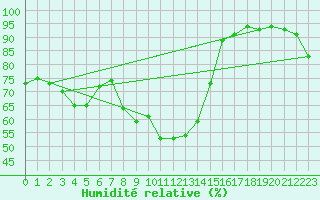 Courbe de l'humidit relative pour Oviedo
