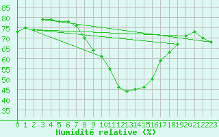 Courbe de l'humidit relative pour Oehringen