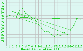 Courbe de l'humidit relative pour Sgur (12)