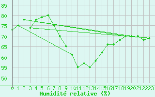 Courbe de l'humidit relative pour Vaduz