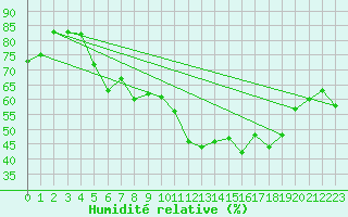 Courbe de l'humidit relative pour Horn