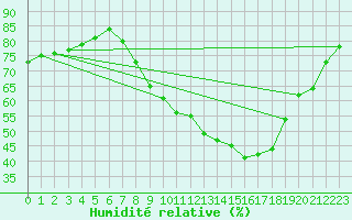 Courbe de l'humidit relative pour Goze-Padel Club (Be)