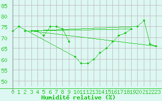 Courbe de l'humidit relative pour London St James Park