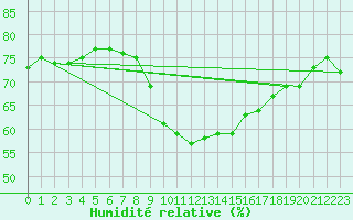 Courbe de l'humidit relative pour Llanes