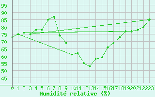 Courbe de l'humidit relative pour Frankfort (All)