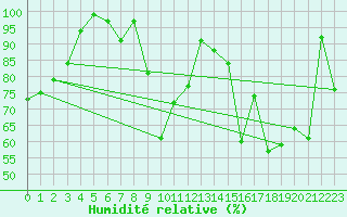 Courbe de l'humidit relative pour Feldberg-Schwarzwald (All)
