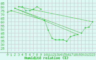 Courbe de l'humidit relative pour Crest (26)