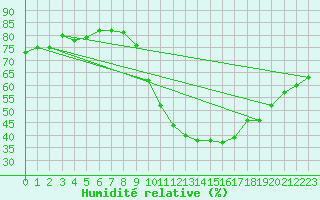 Courbe de l'humidit relative pour Puimisson (34)