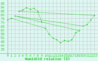Courbe de l'humidit relative pour Larkhill